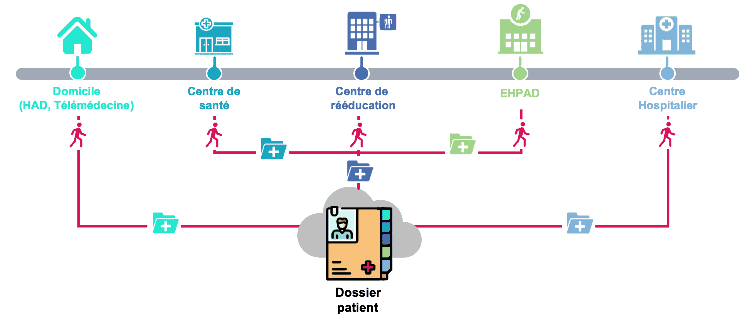 Parcours de soins - logiciel gestion hopital