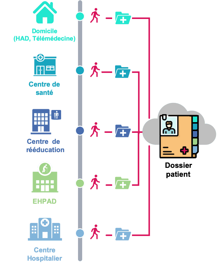 Parcours de soins - logiciel gestion hopital