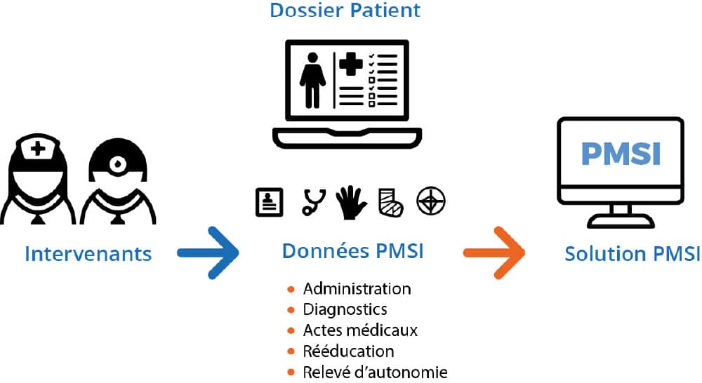 Schema PMSI