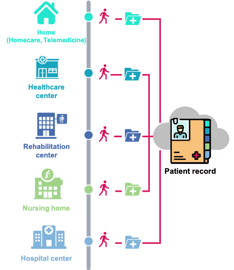 Patient-Record-V Parcours de soins - logiciel gestion hopital