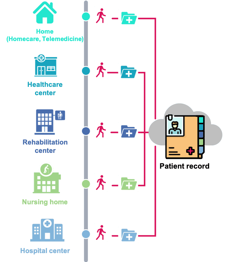 Parcours de soins - logiciel gestion hopital