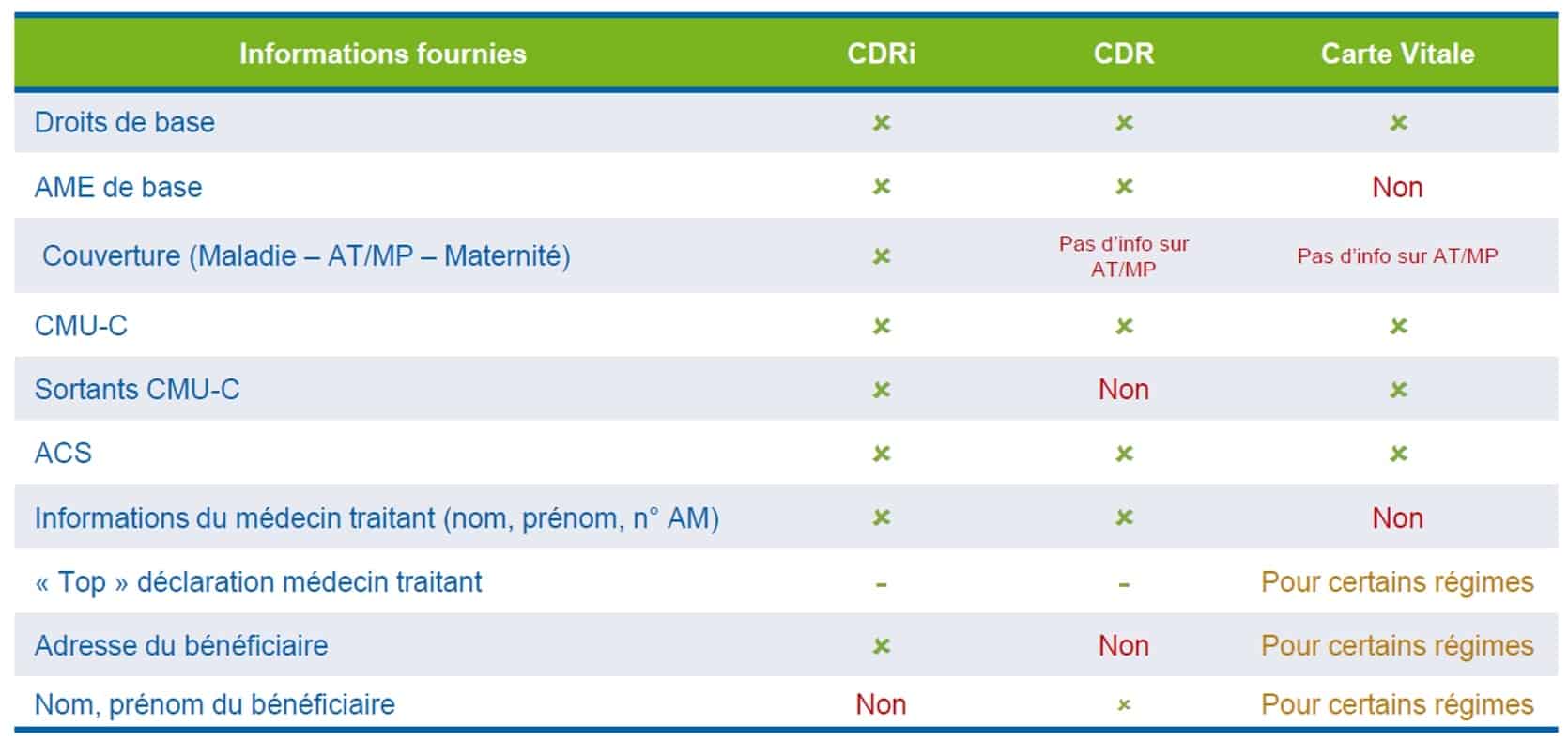 Tableau comparatif CDR / CDRi / Carte vitale.