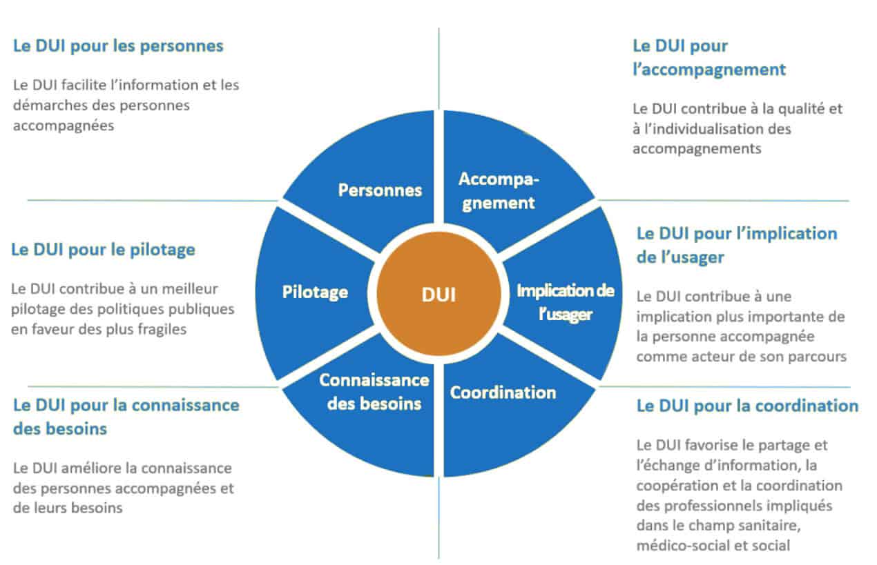 Pourquoi déployer un dossier usager informatisé ?