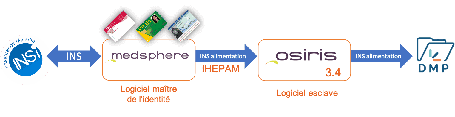 Intégration du DMP avec les logiciels Evolucare