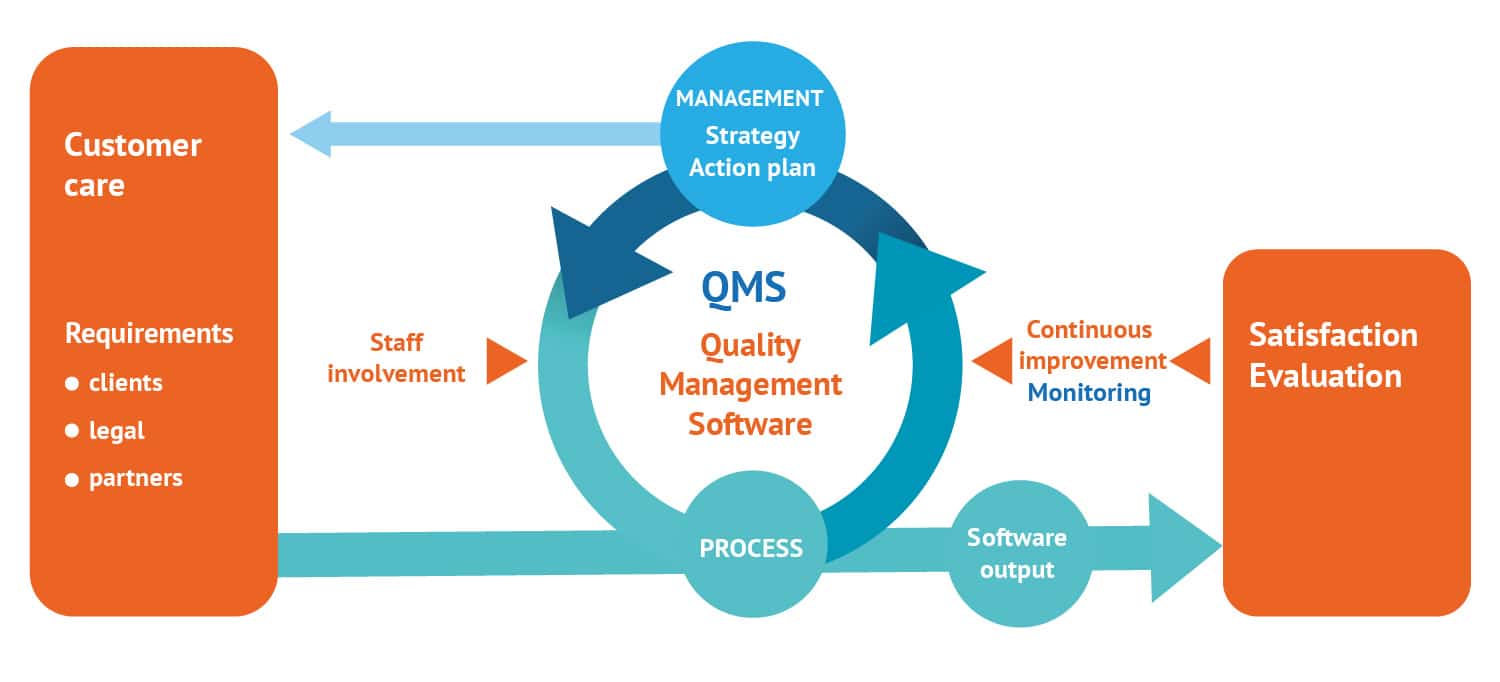 Système de management de la qualité Evolucare