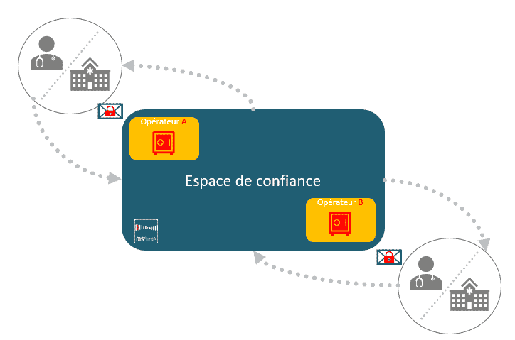 Schéma MSSanté et son espace de confiance