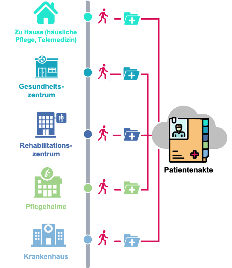 Parcours de soins - logiciel gestion hopital