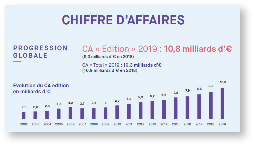 chiffre d'affaires éditeurs de logiciels 2020