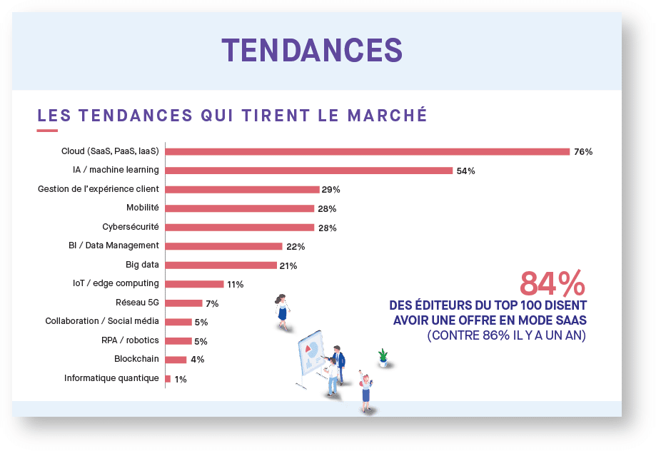 Tendances marché logiciel 2020