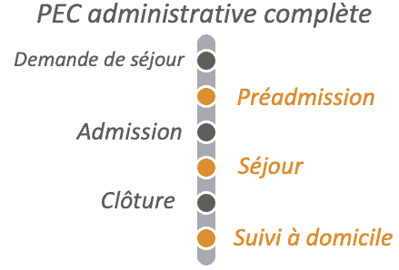 Prise en charge administrative du patient