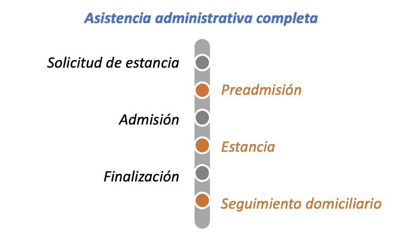 La asistencia administrativa del paciente