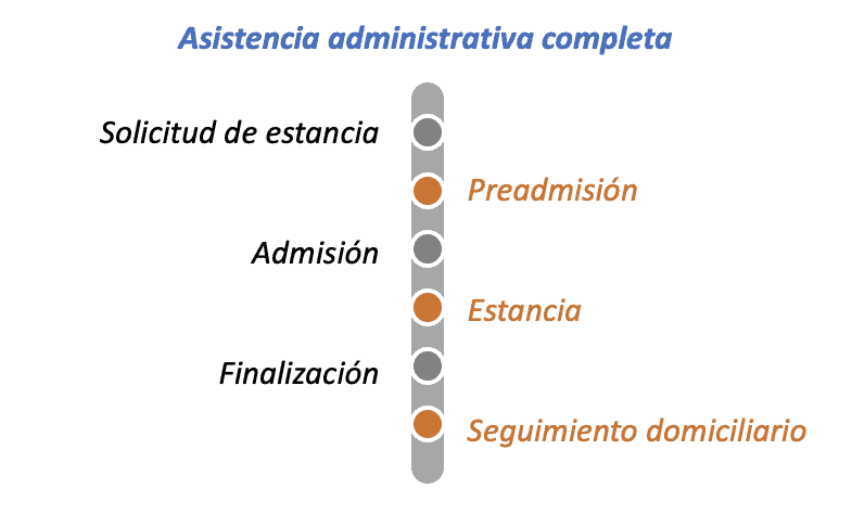Asistencia-administrativa-completa La asistencia administrativa del paciente