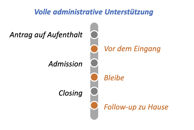 Volle-administrative-Unterstutzung Die administrative Verwaltung des Patienten