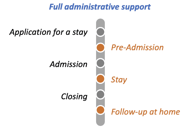 The administrative management of the patient