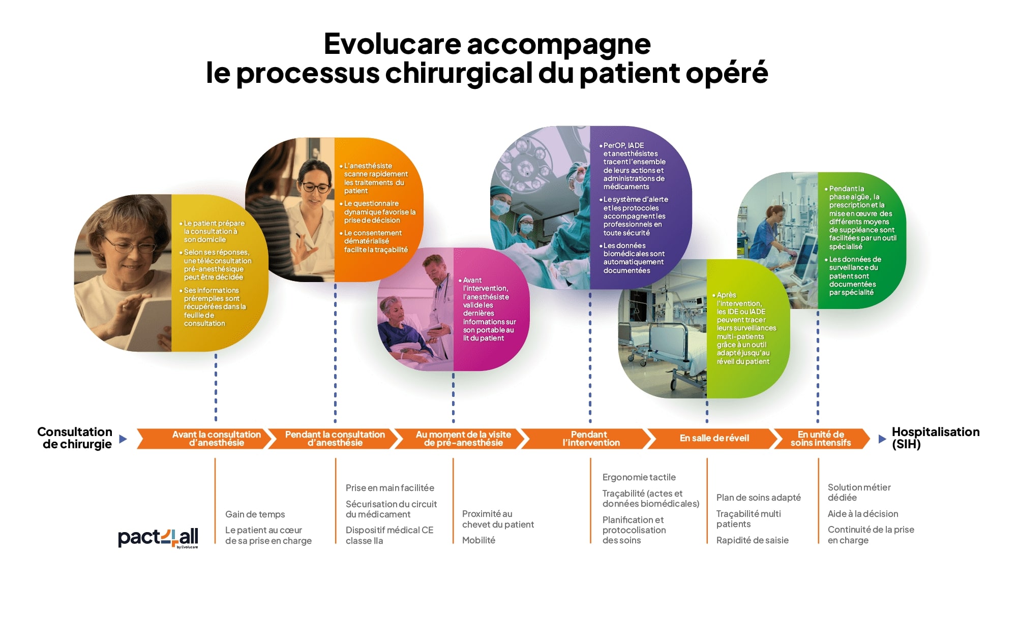 Processus des soins critiques