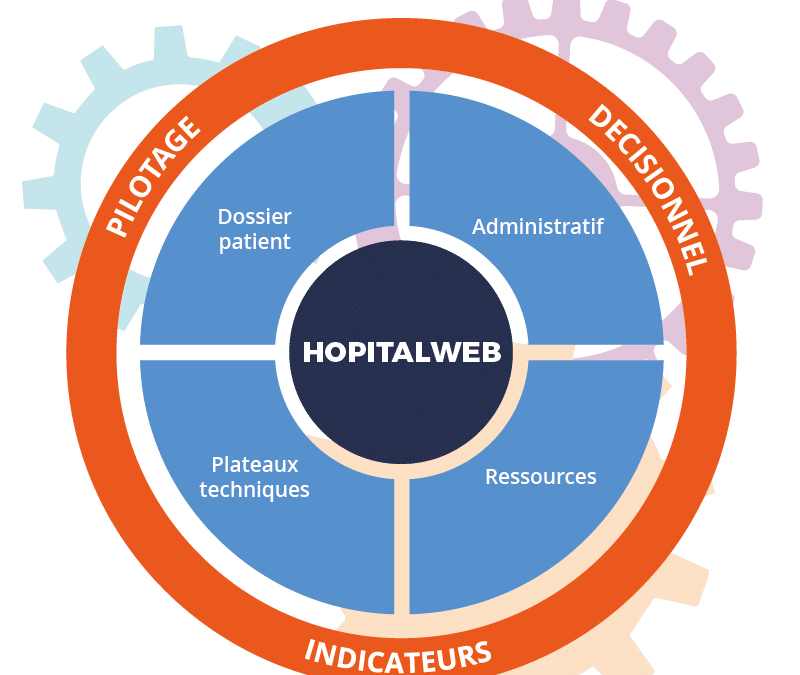 Fonctionnalités HopitalWeb 2025