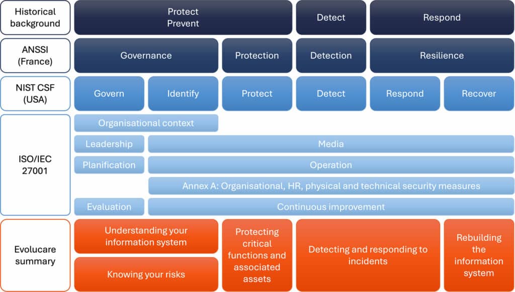 Nis Schema